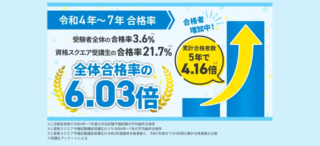 資格スクエアの合格率は21.7%と非常に高い