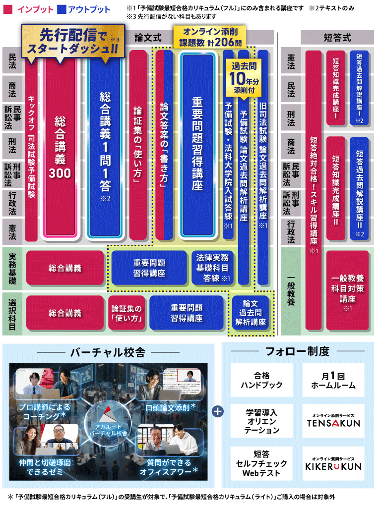 予備試験最短合格カリキュラムの内容