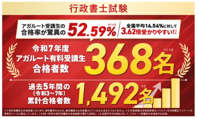それでもアガルートが人気の理由は何か？4つのメリット